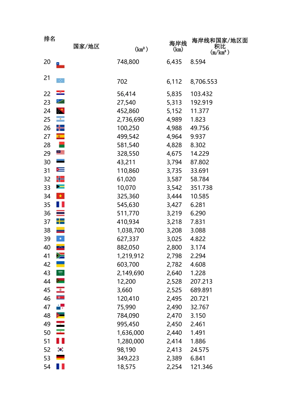 世界各国海岸线长度排名_第3页