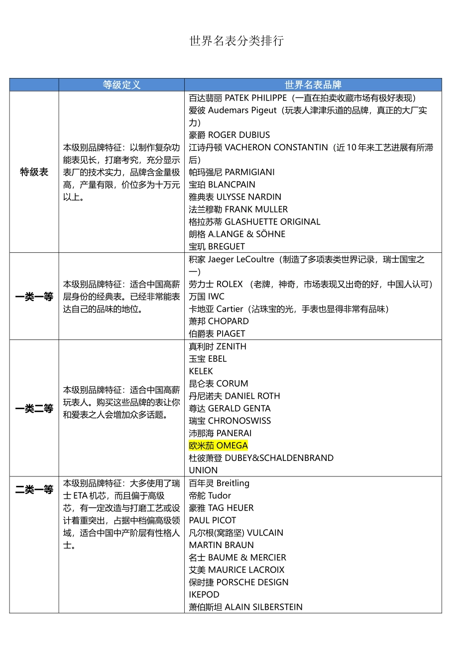 世界名表分类排行-世界名表分类排名顺序_第2页