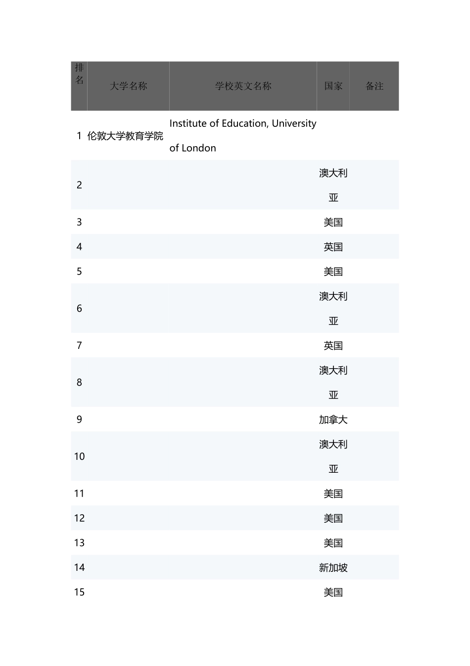 世界排名前100的教育学大学_第2页