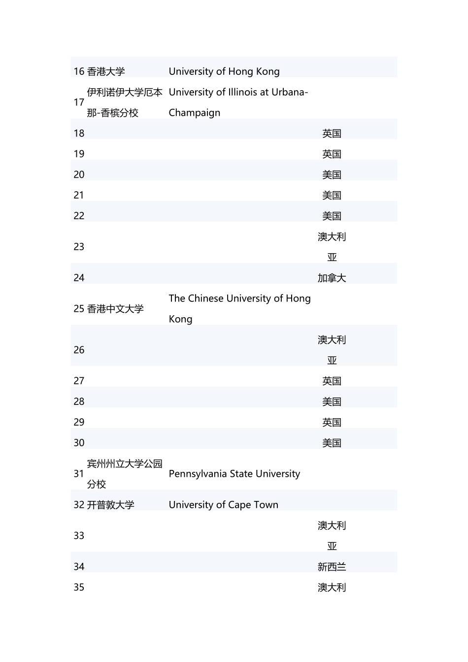 世界排名前100的教育学大学_第3页