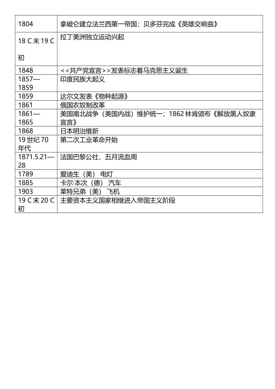 世界近代史大事年表归纳_第3页