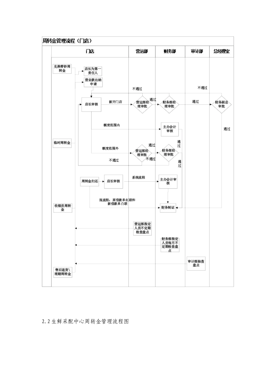 业务周转金管理制度_第3页