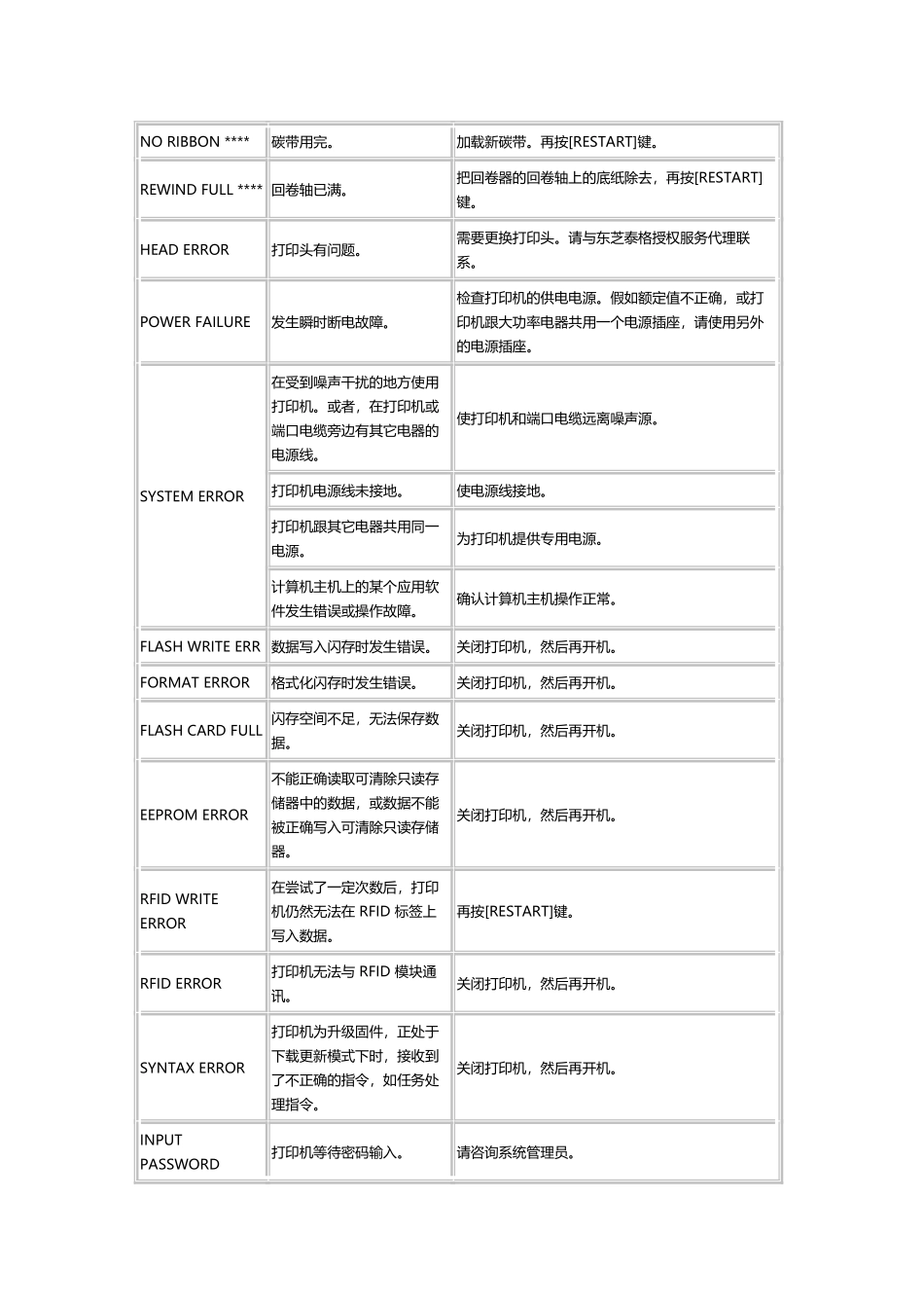 东芝-B-SX5T打印机故障排除_第3页