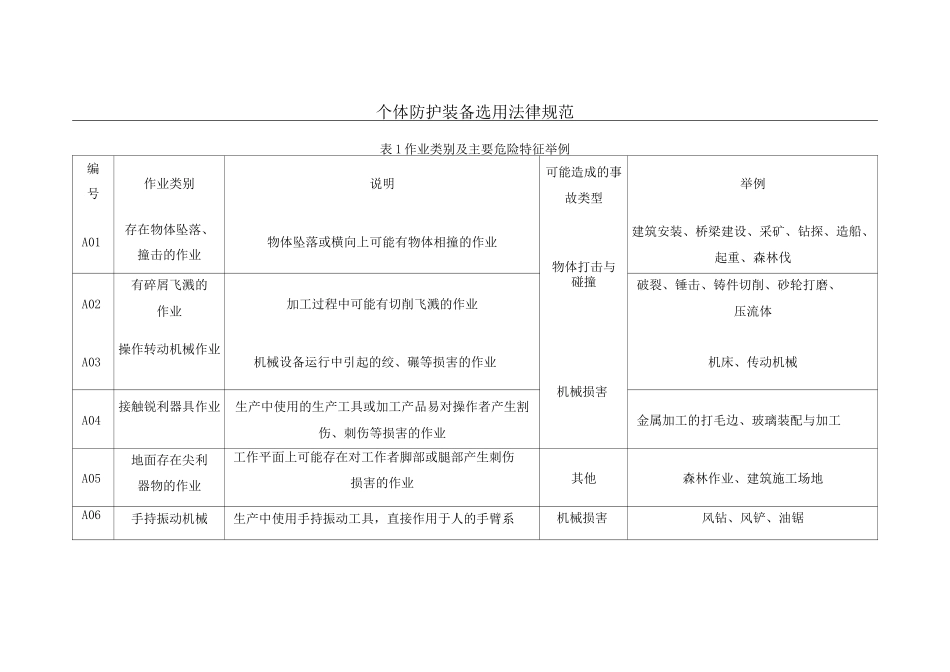 个体防护装备选用规范_第1页
