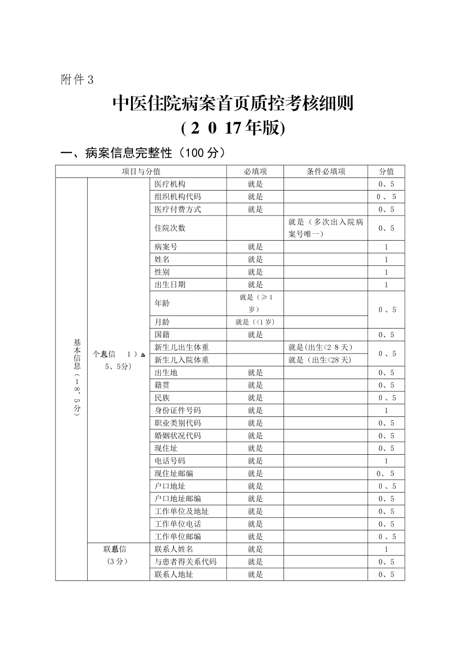中医住院病案首页质控考核细则_第1页