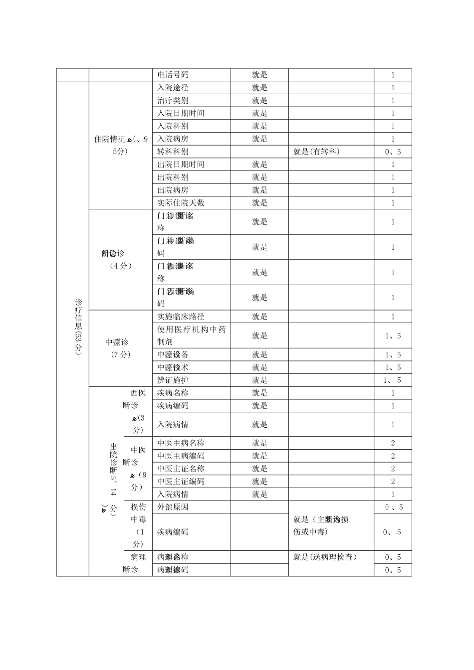 中医住院病案首页质控考核细则_第2页