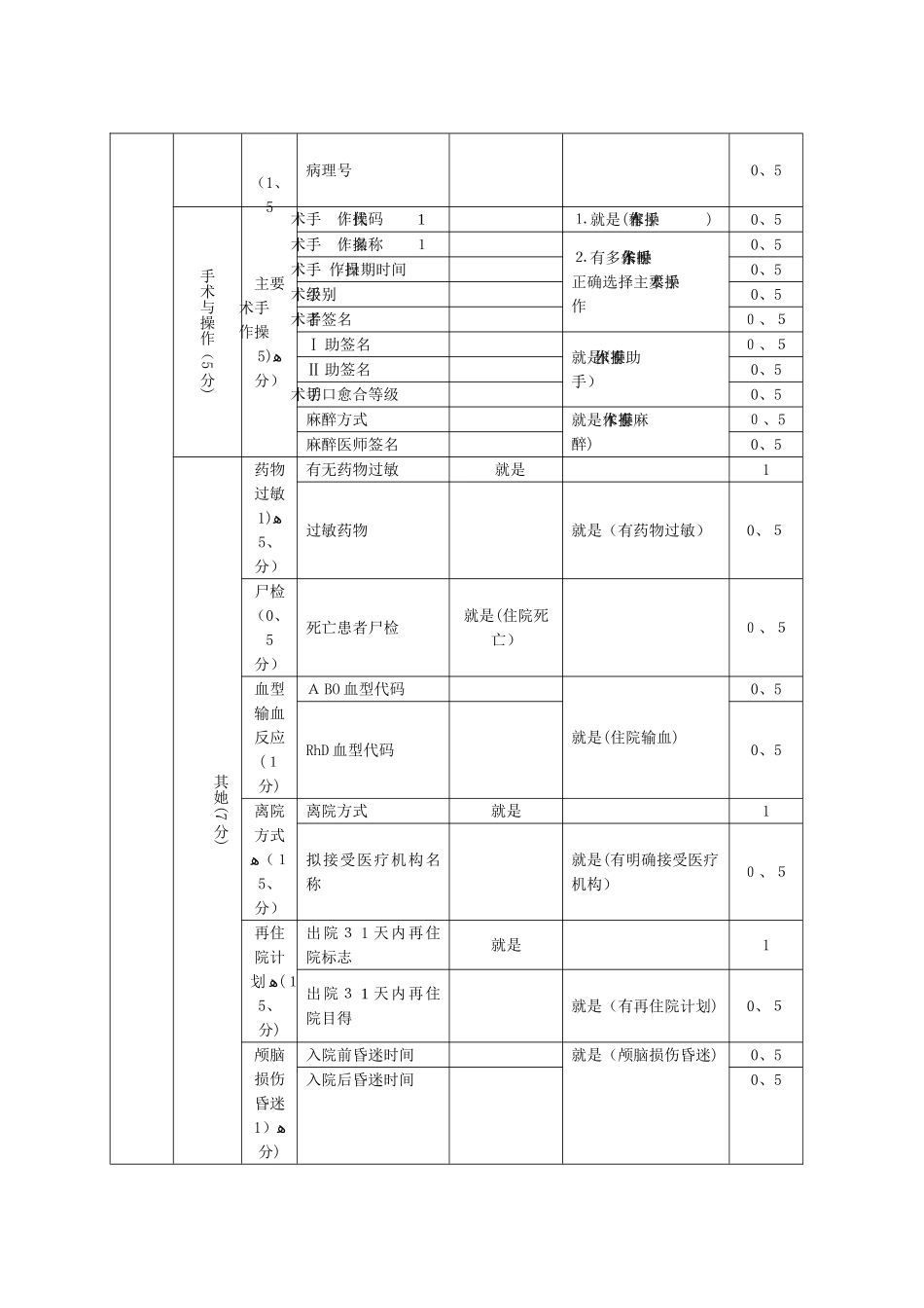 中医住院病案首页质控考核细则_第3页