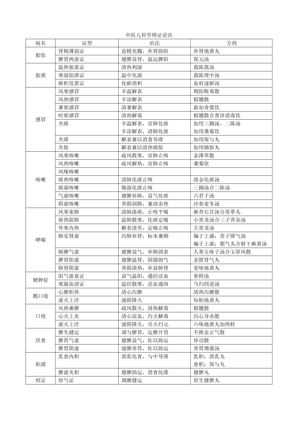 中医儿科学辨证论治表格-打印_第1页