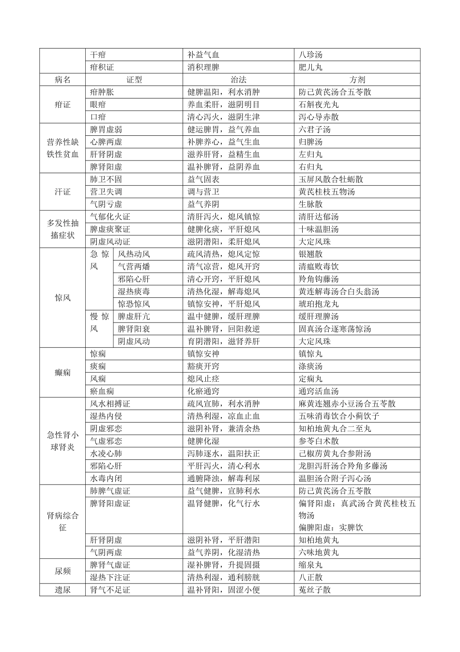 中医儿科学辨证论治表格-打印_第2页