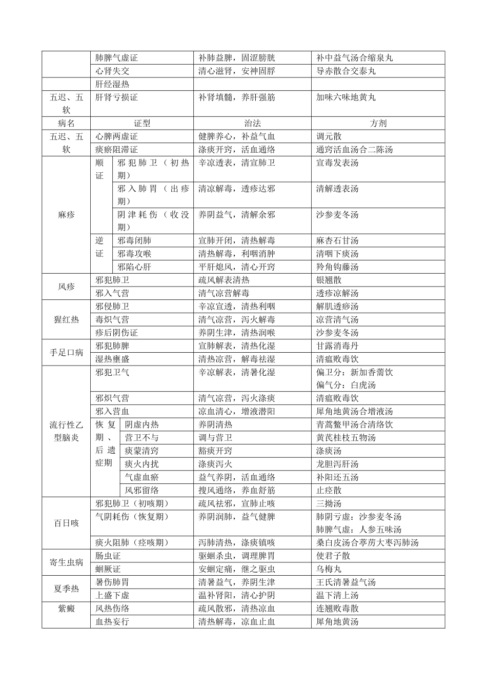 中医儿科学辨证论治表格-打印_第3页