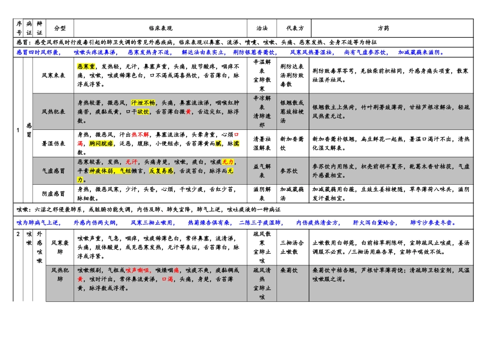 中医内科学总结_第1页