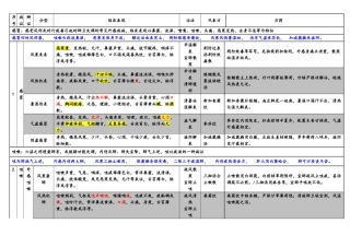 中医内科学总结