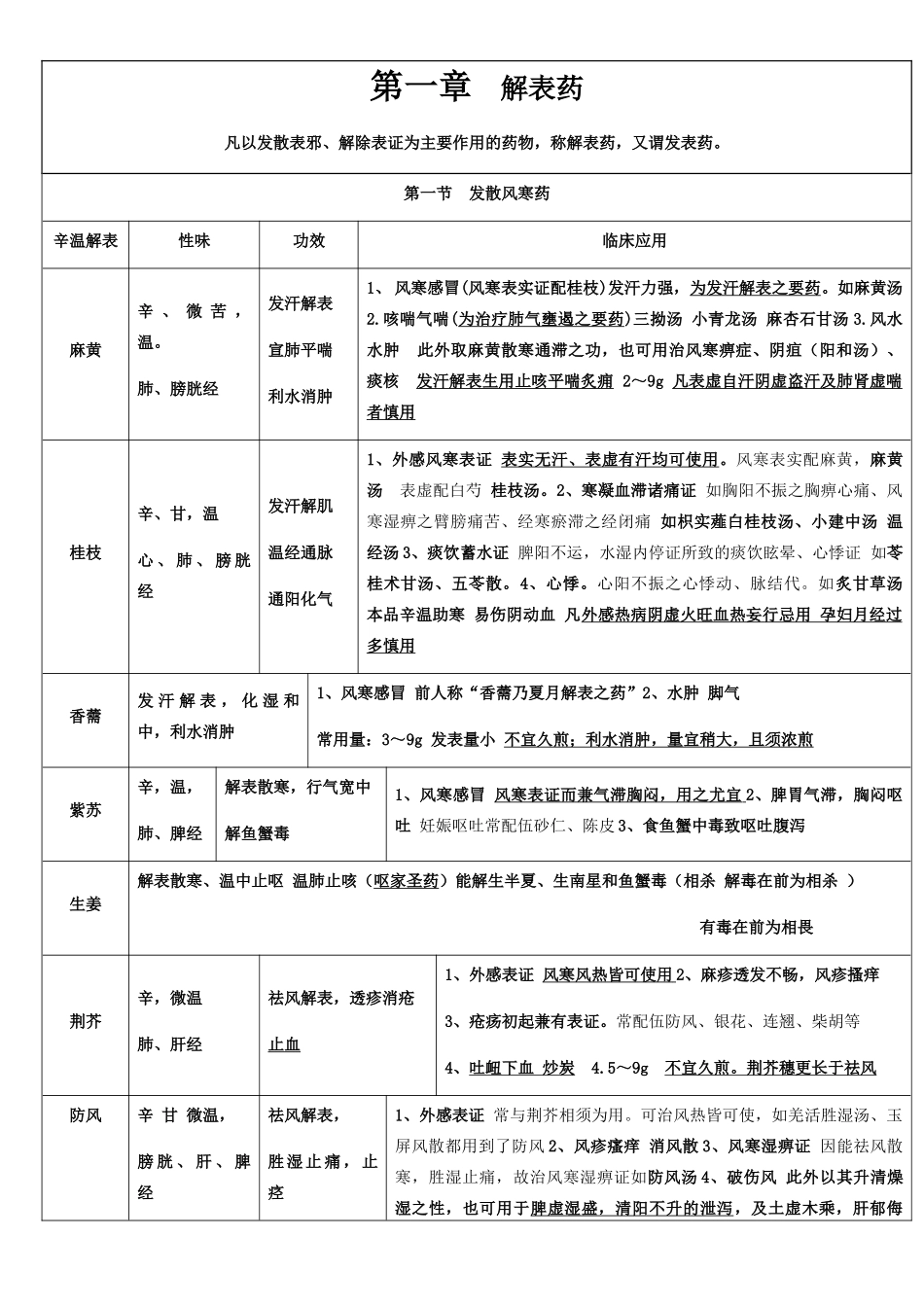 中医师承出师版中药表格_第1页