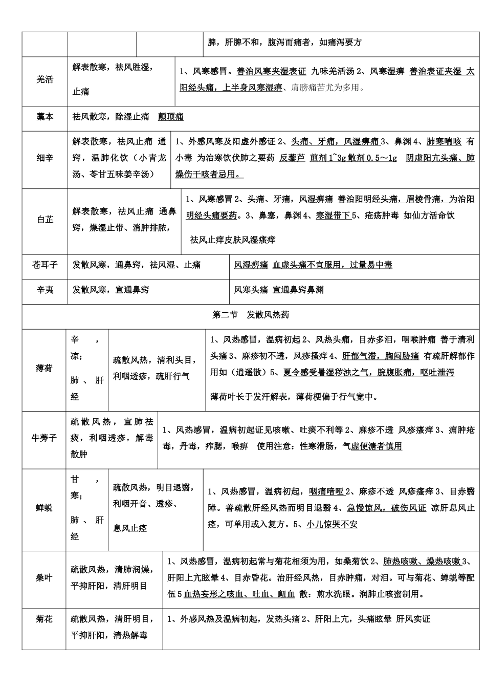 中医师承出师版中药表格_第2页