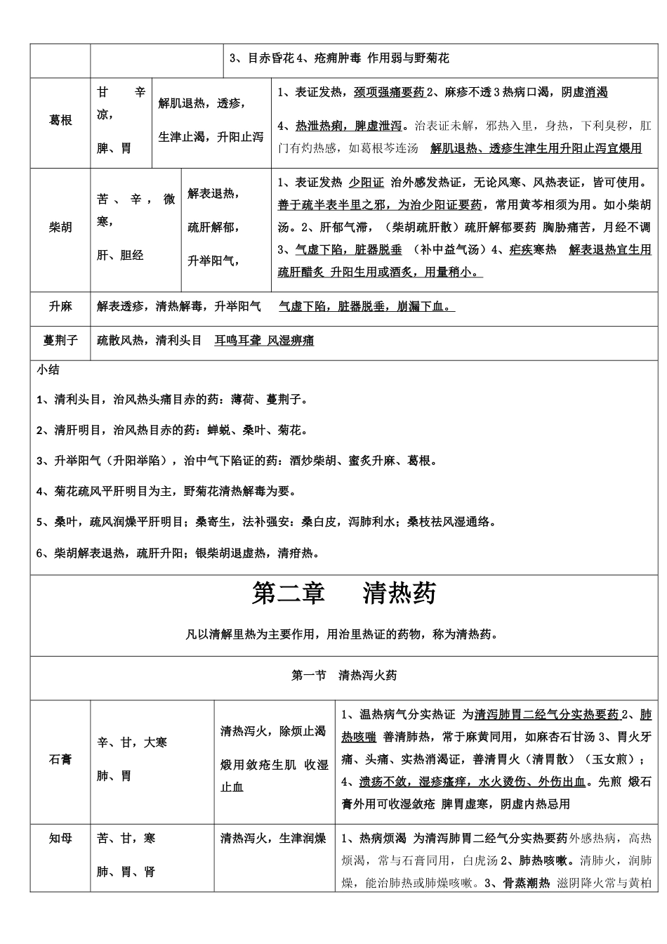 中医师承出师版中药表格_第3页