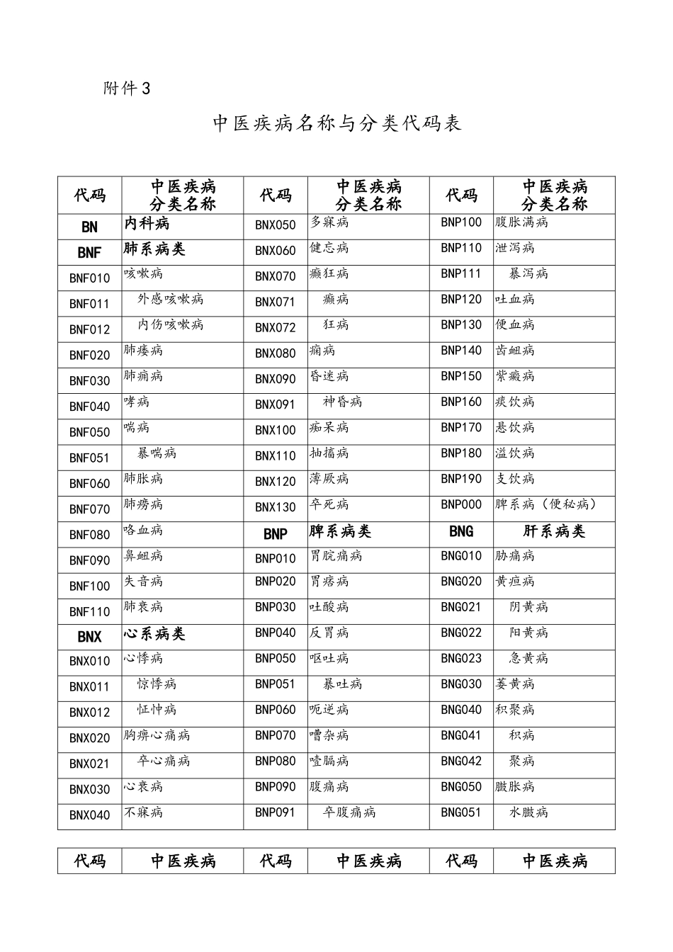 中医疾病名称与分类代码表_第1页