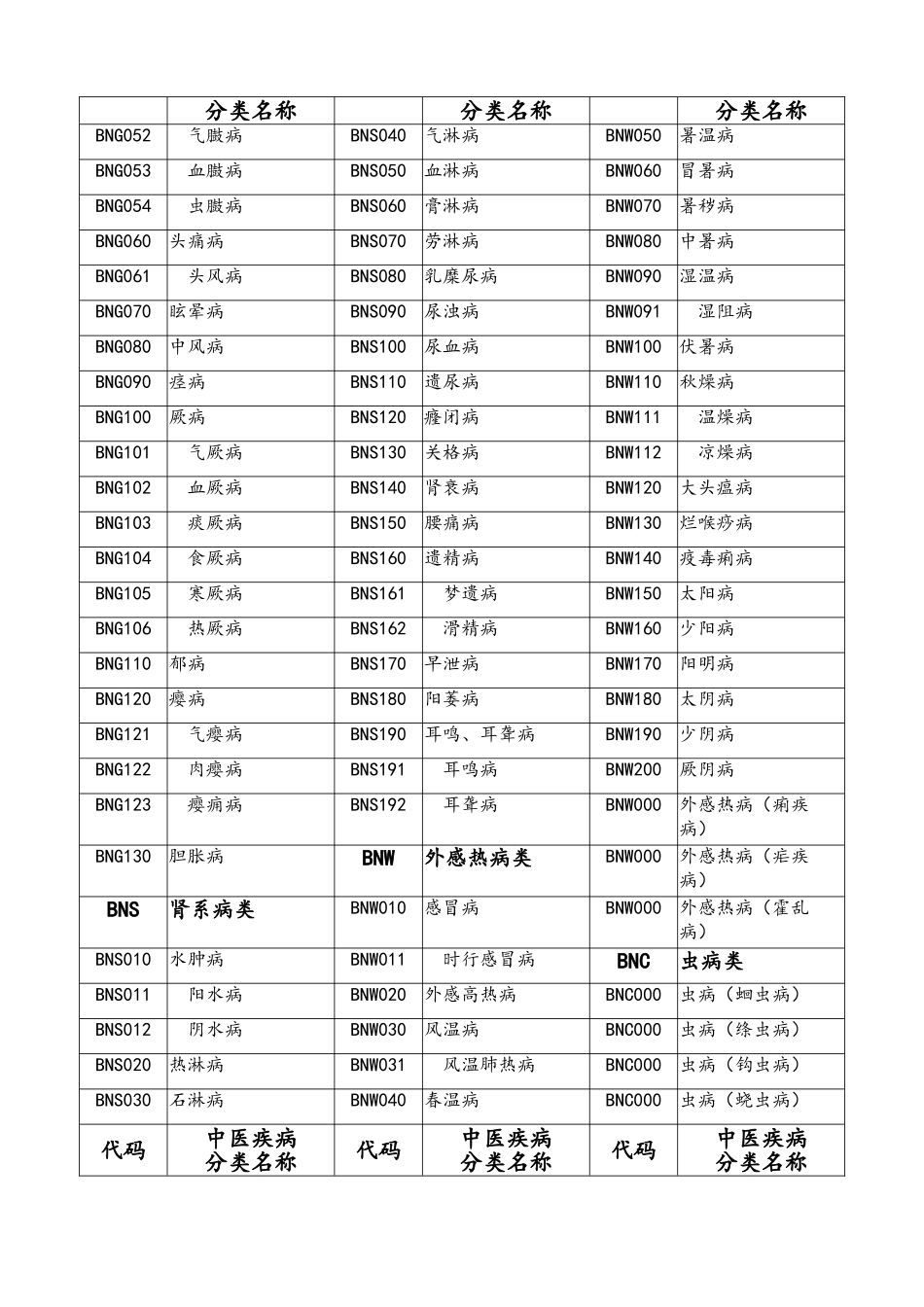 中医疾病名称与分类代码表_第2页