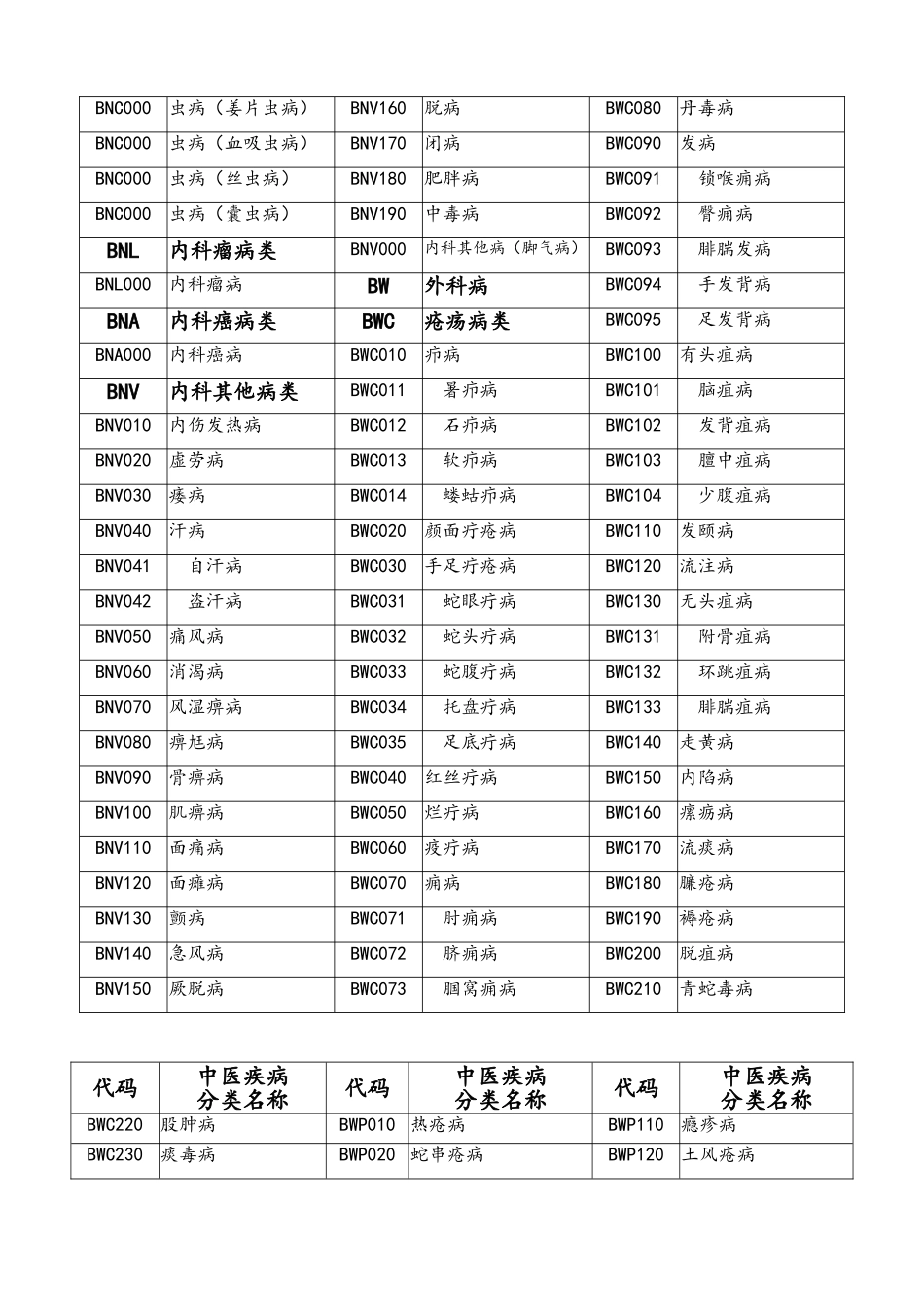 中医疾病名称与分类代码表_第3页