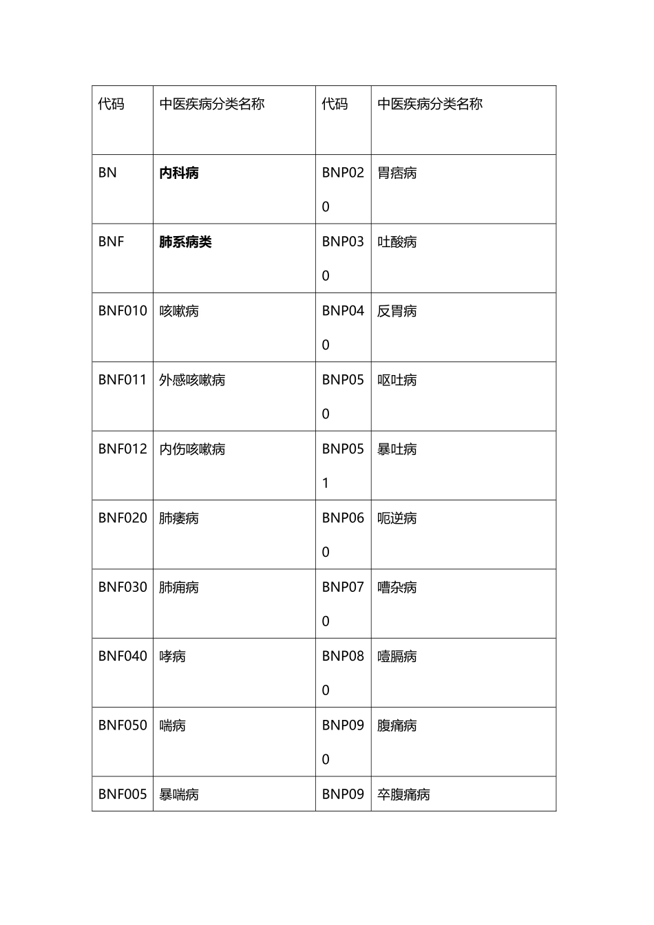 中医疾病分类名称_第2页
