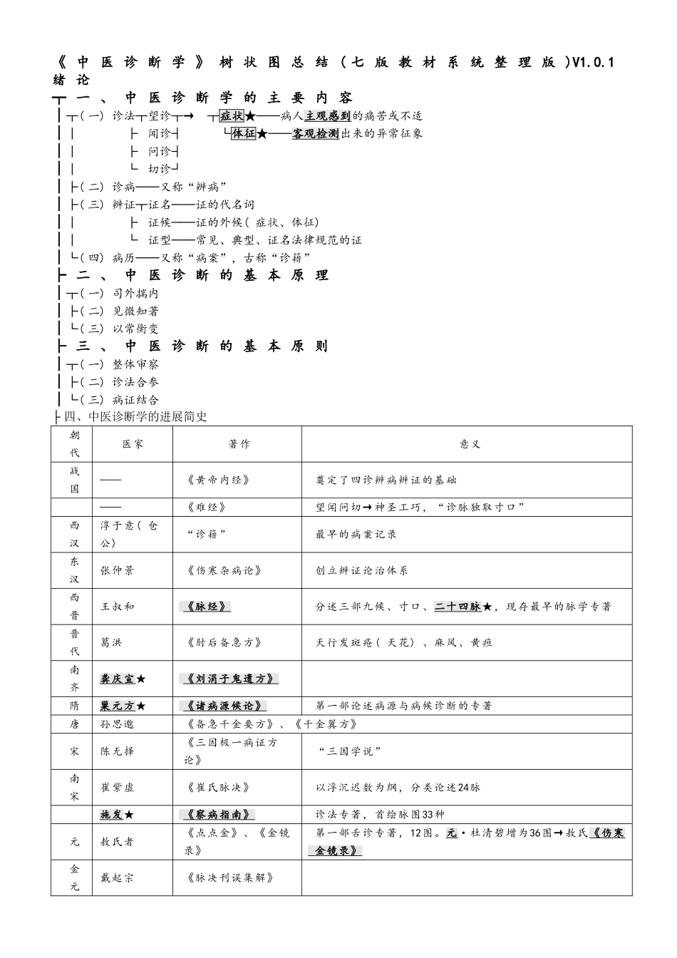 中医诊断学树状图总结_第1页