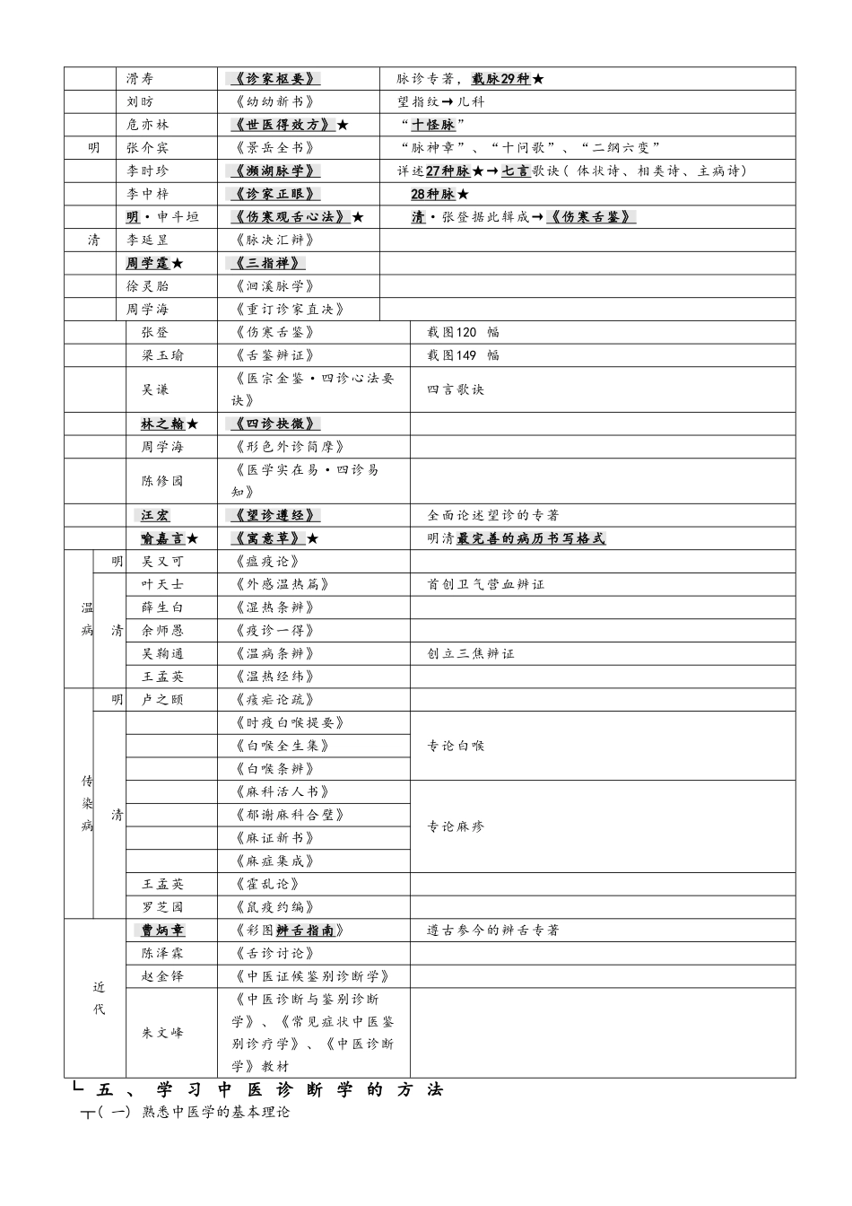 中医诊断学树状图总结_第2页