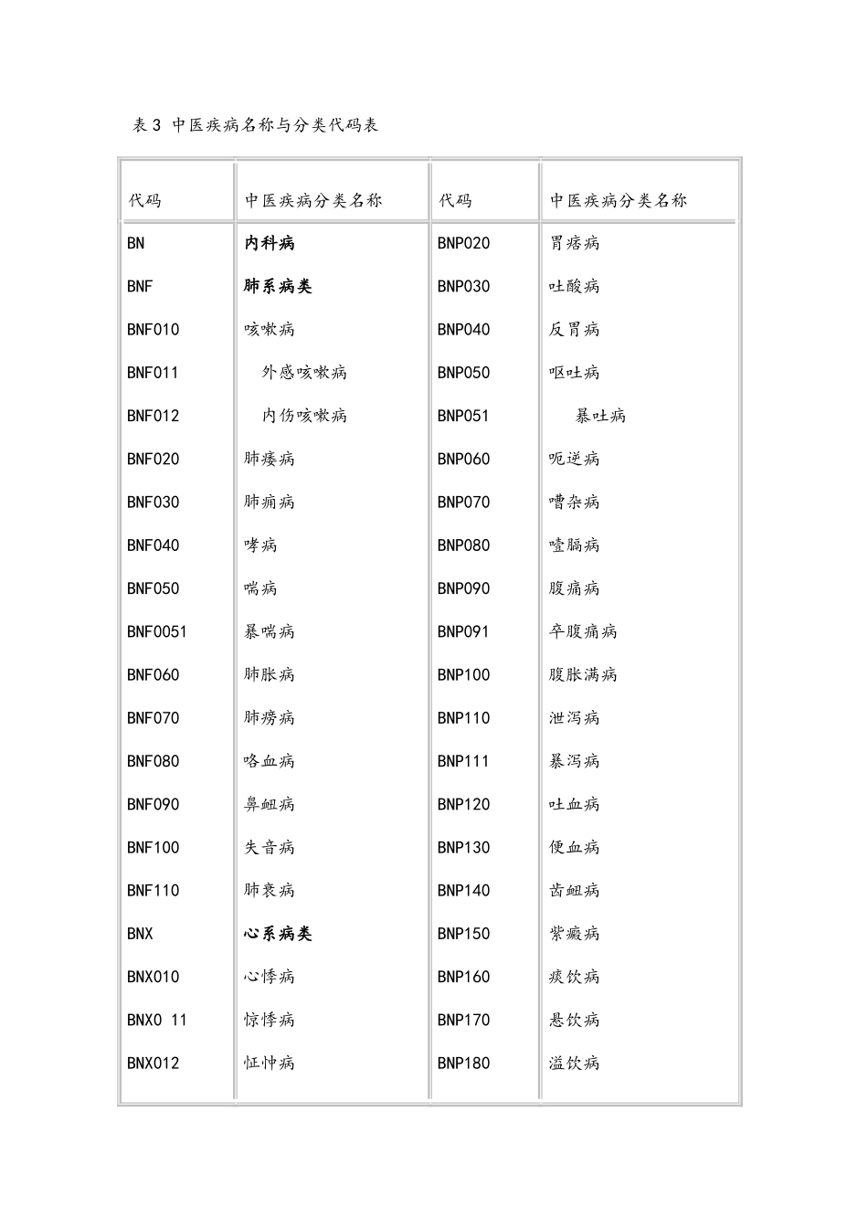 中华人民共和国国家标准-中医病证分类与代码_第1页