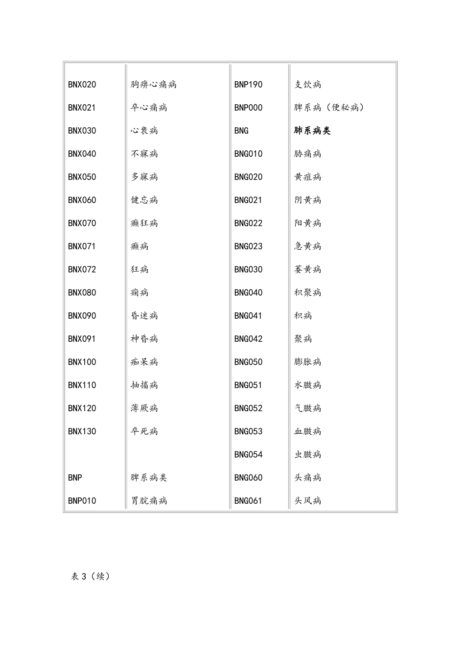 中华人民共和国国家标准-中医病证分类与代码_第2页