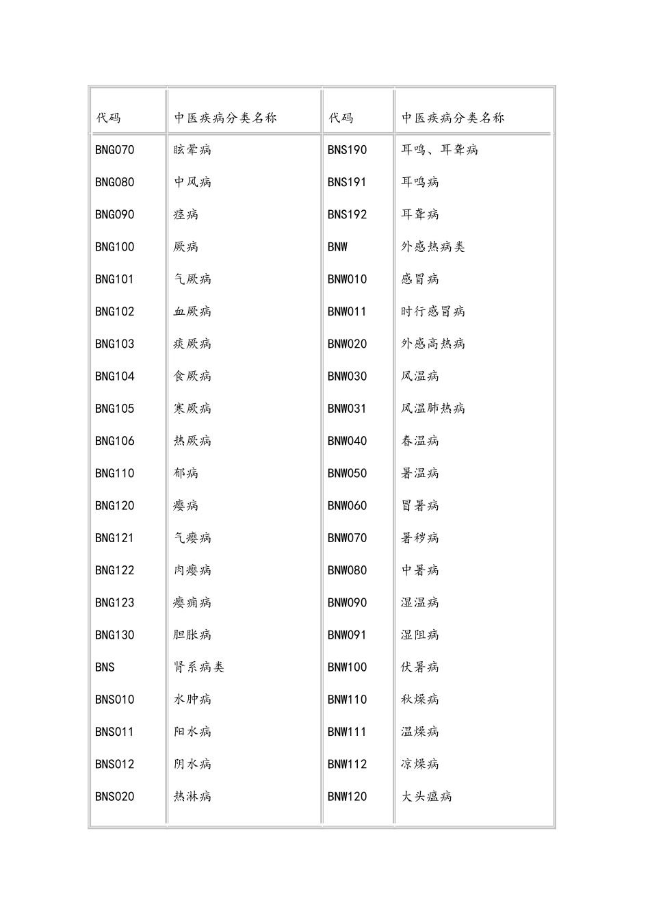 中华人民共和国国家标准-中医病证分类与代码_第3页