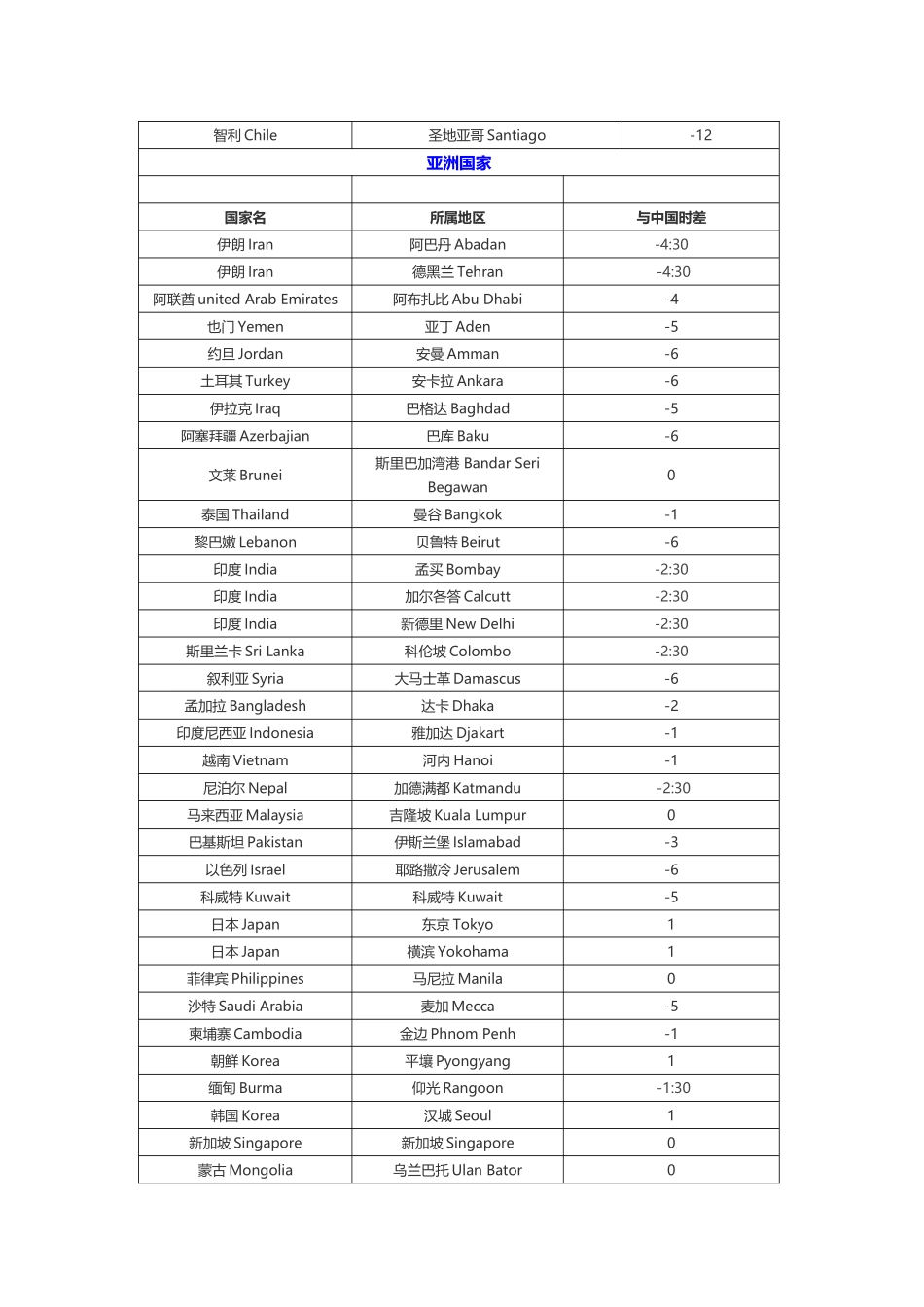 中国与世界各国时差对照表_第3页