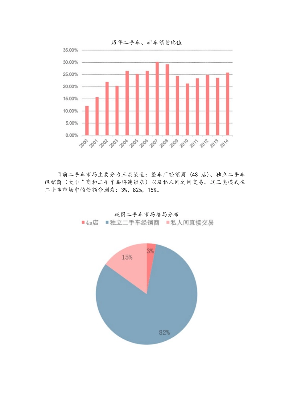 中国二手车行业市场现状及发展前景预测_第3页