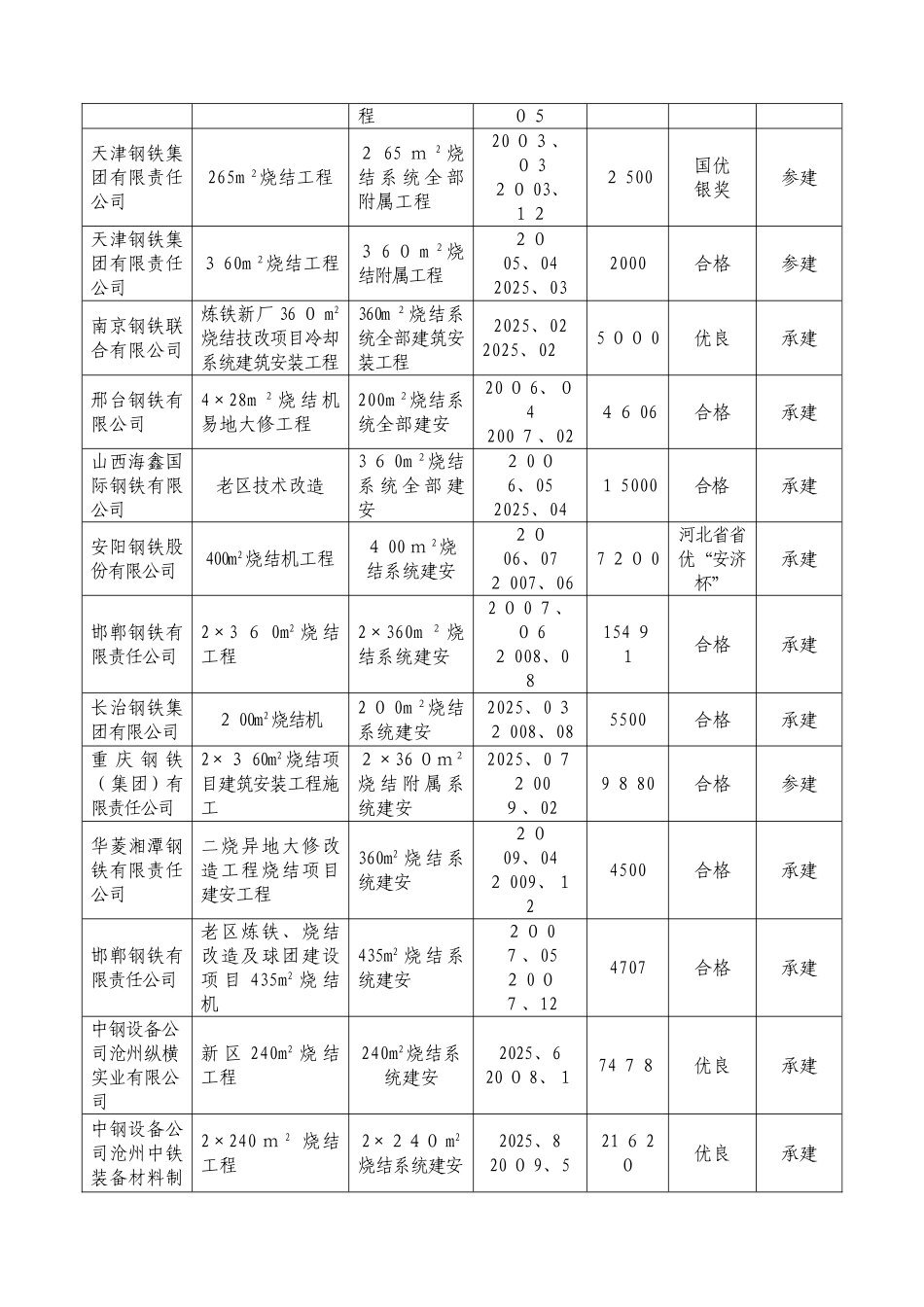 中国华冶承建冶金行业代表性工程业绩表_第2页