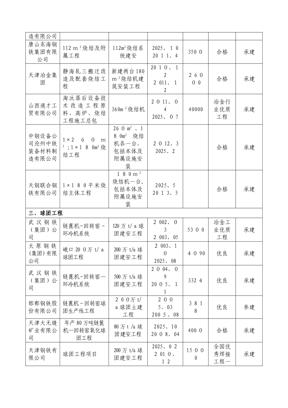 中国华冶承建冶金行业代表性工程业绩表_第3页