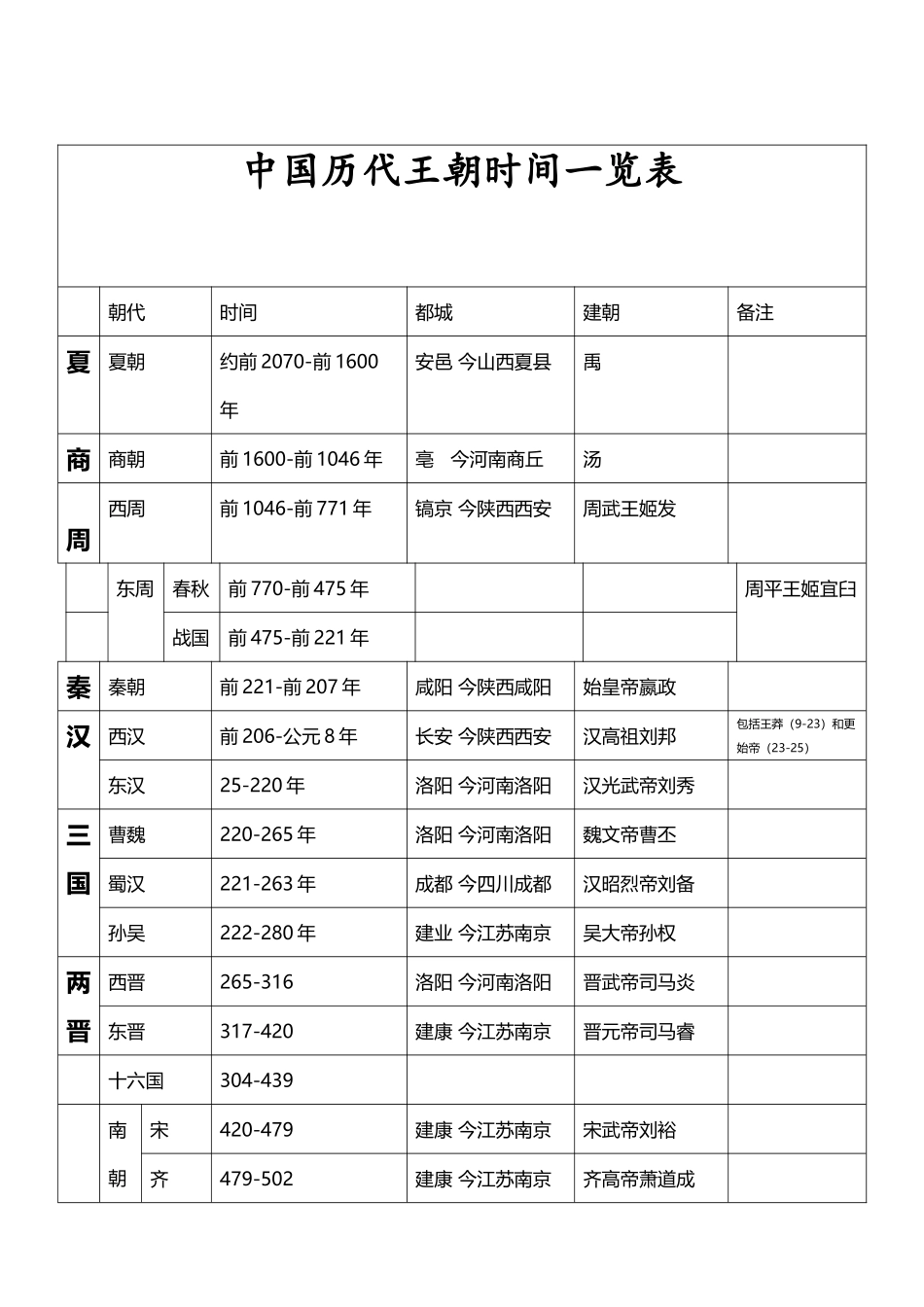 中国历代王朝时间一览表_第2页