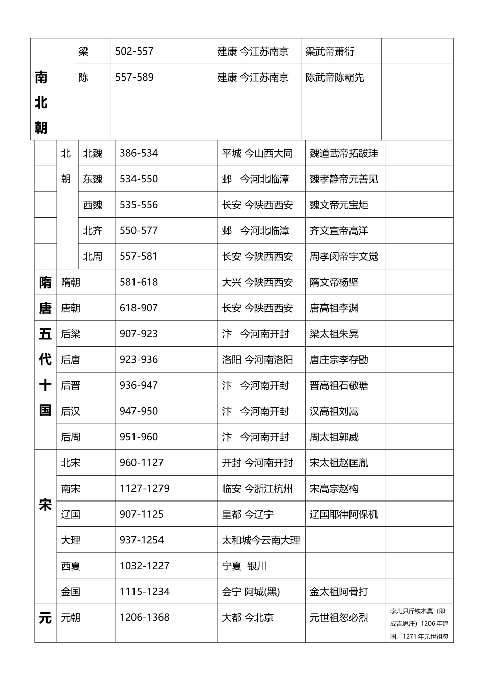 中国历代王朝时间一览表_第3页