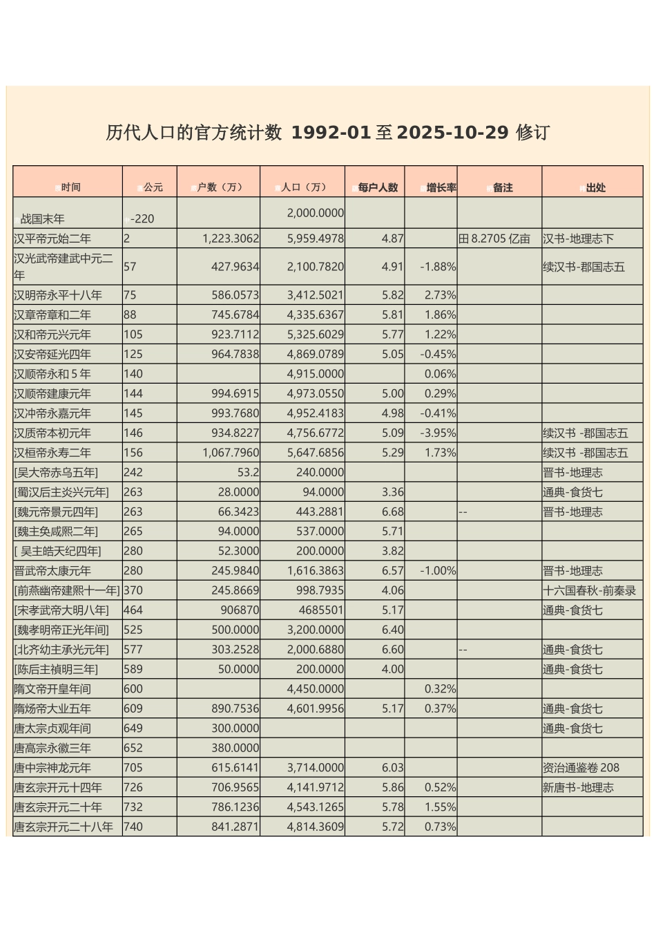 中国历代人口官方统计数_第2页
