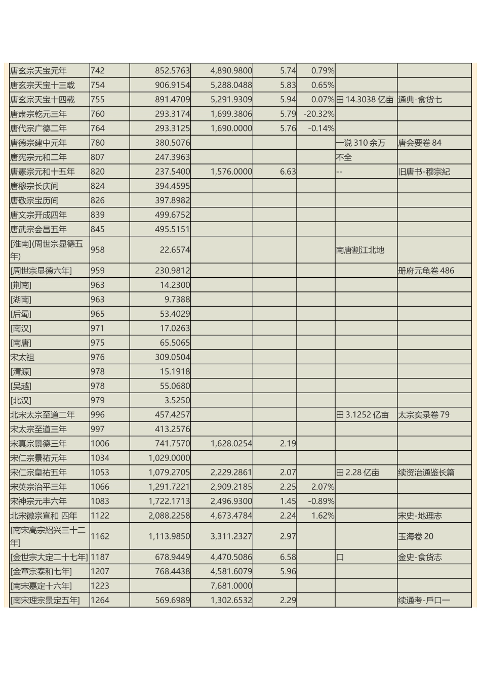 中国历代人口官方统计数_第3页
