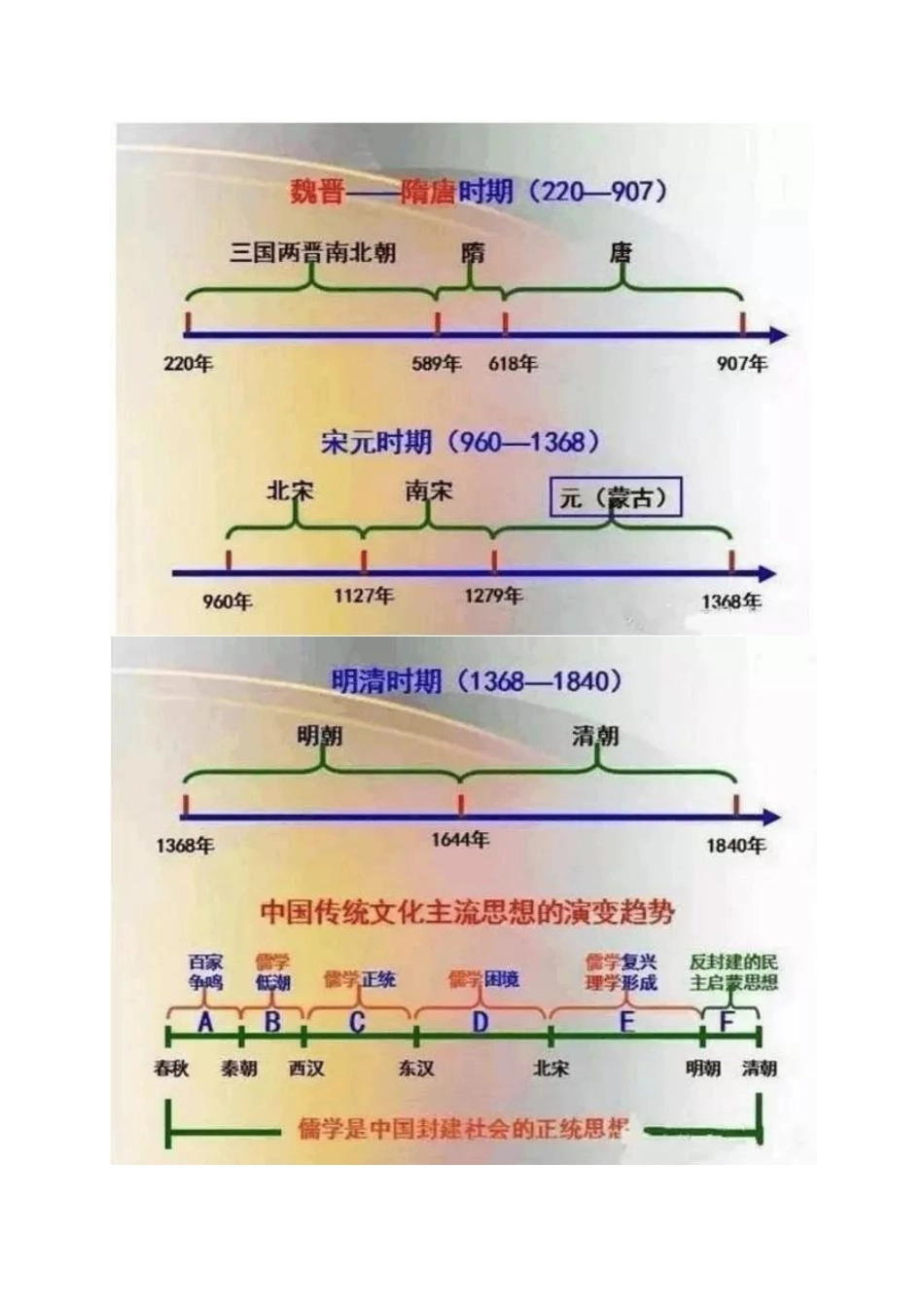 中国历史时间轴_第3页