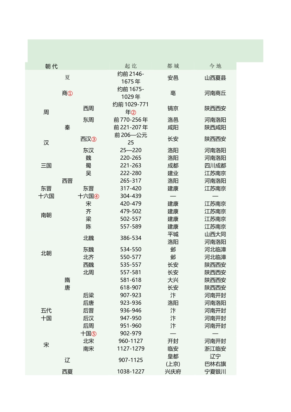 中国历史朝代顺序表以及各朝皇帝的顺序_第2页