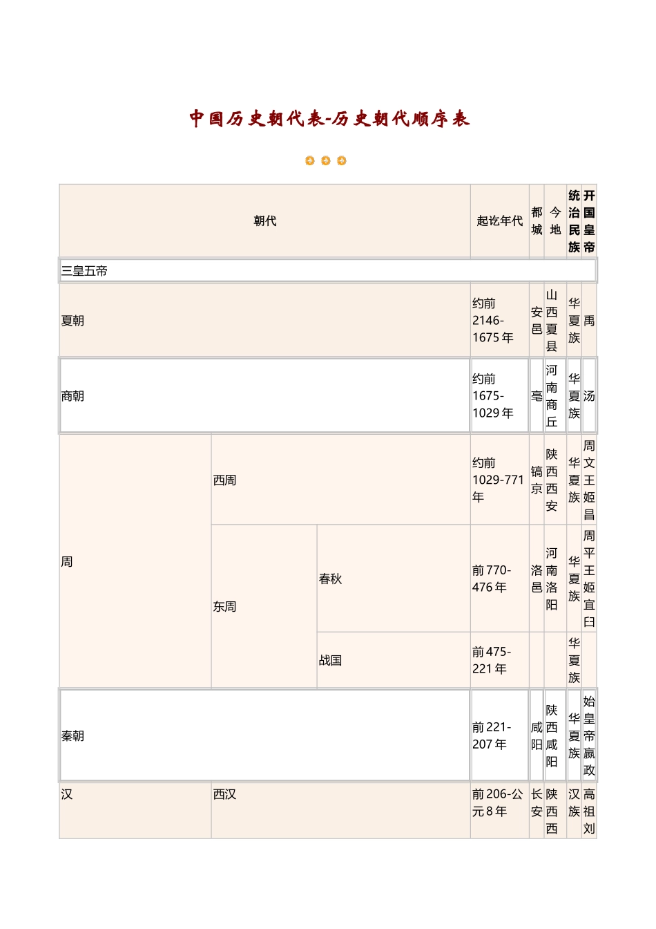 中国历史朝代表-历史朝代顺序表_第2页
