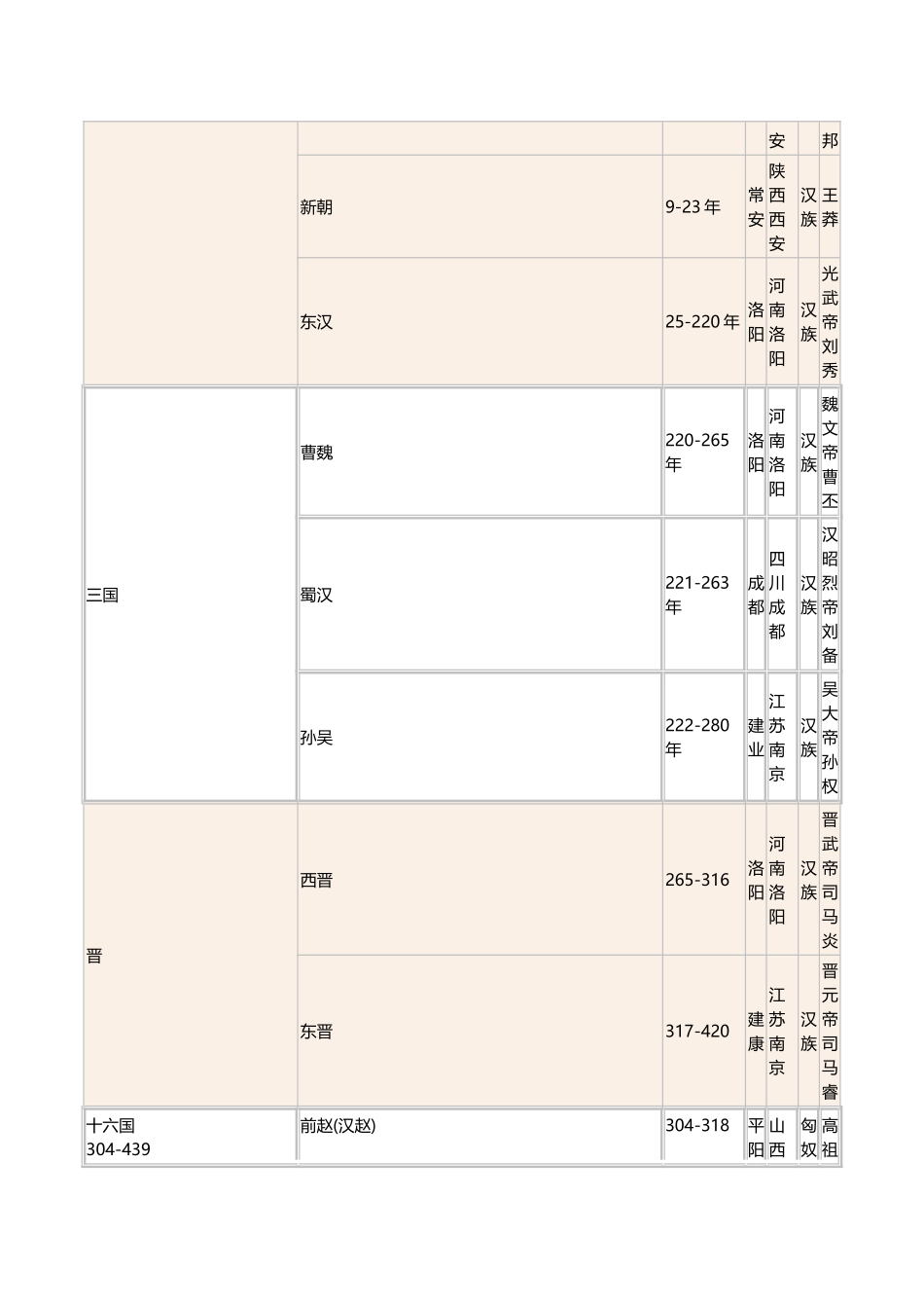 中国历史朝代表-历史朝代顺序表_第3页