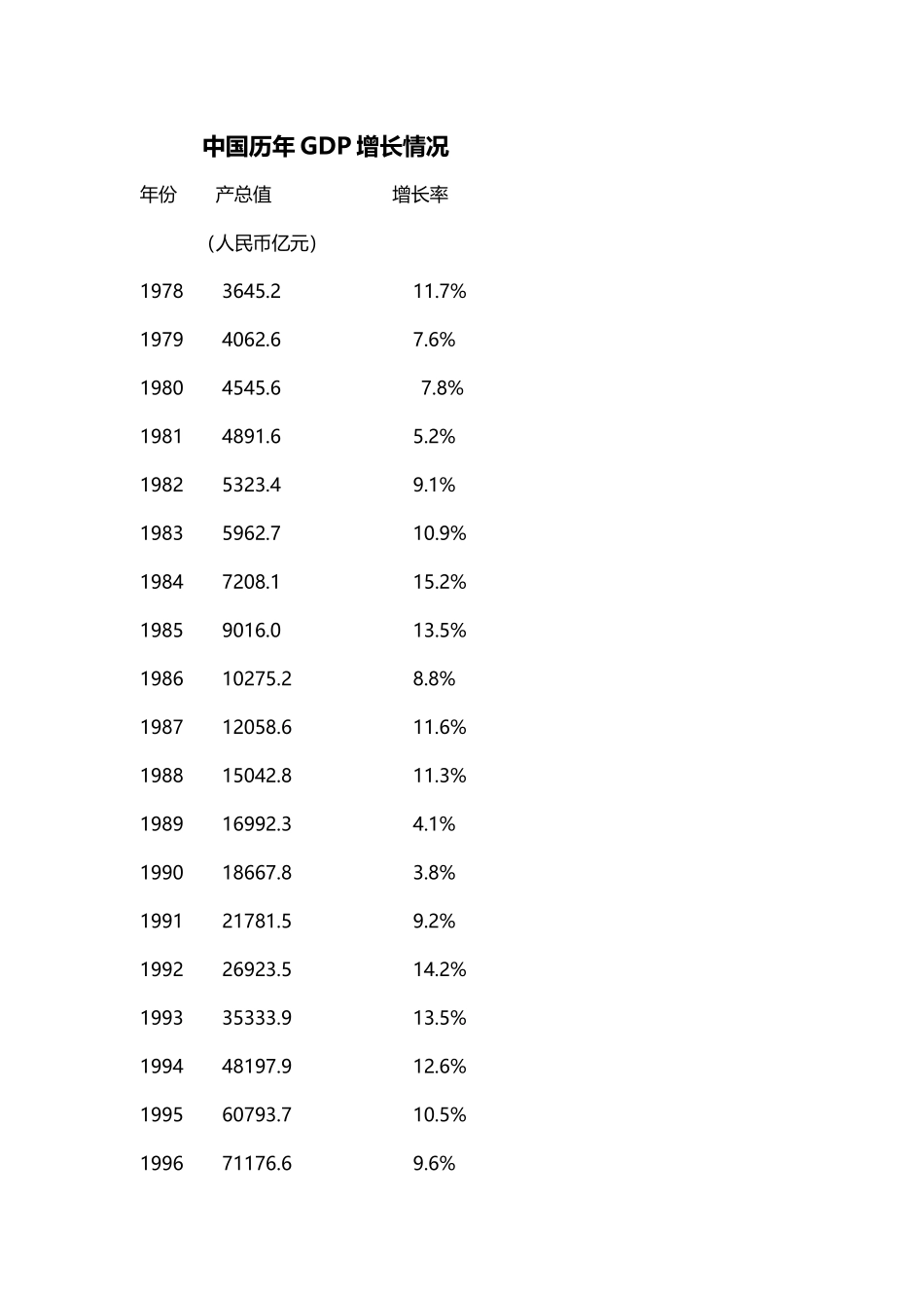 中国历年GDP增长情况_第2页