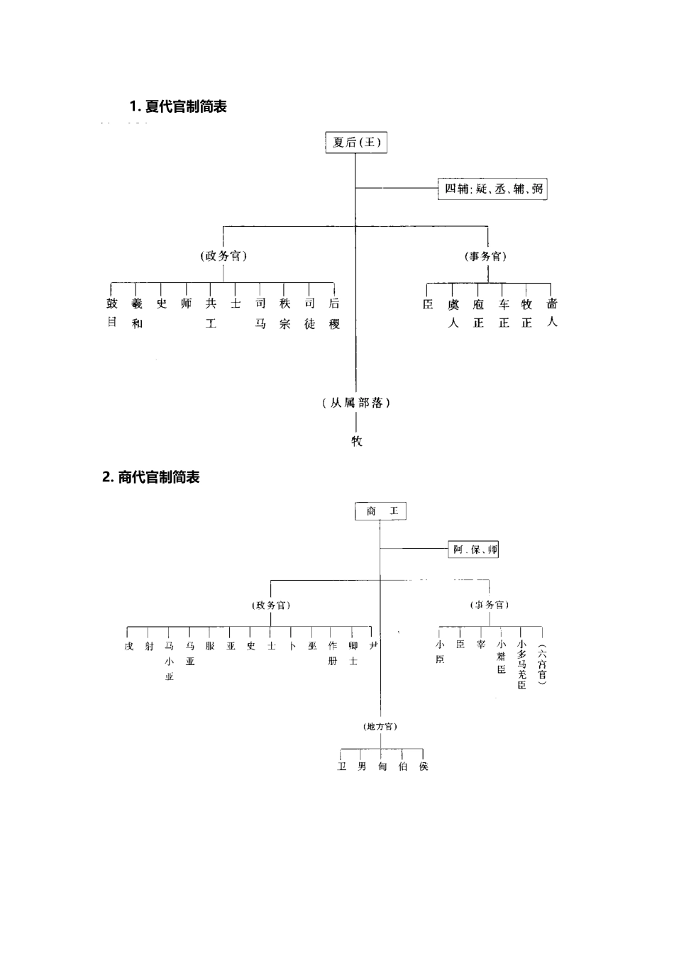 中国古代各朝代官制图_第2页