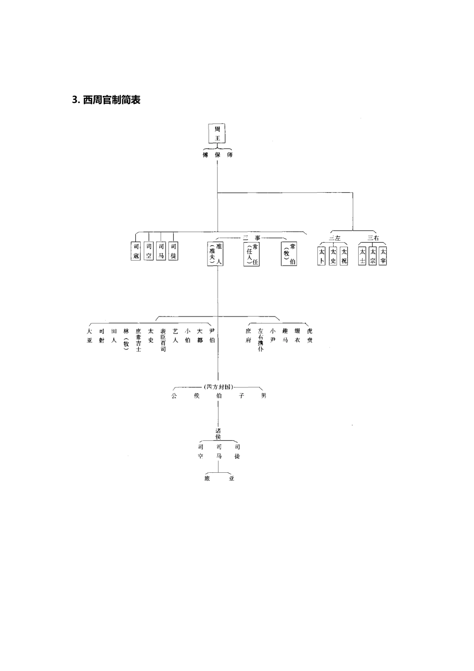 中国古代各朝代官制图_第3页