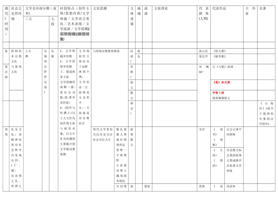 中国古代文学史复习线索纲要_第1页