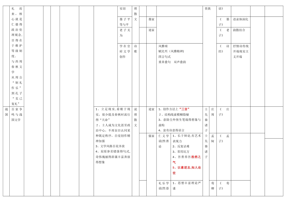 中国古代文学史复习线索纲要_第2页