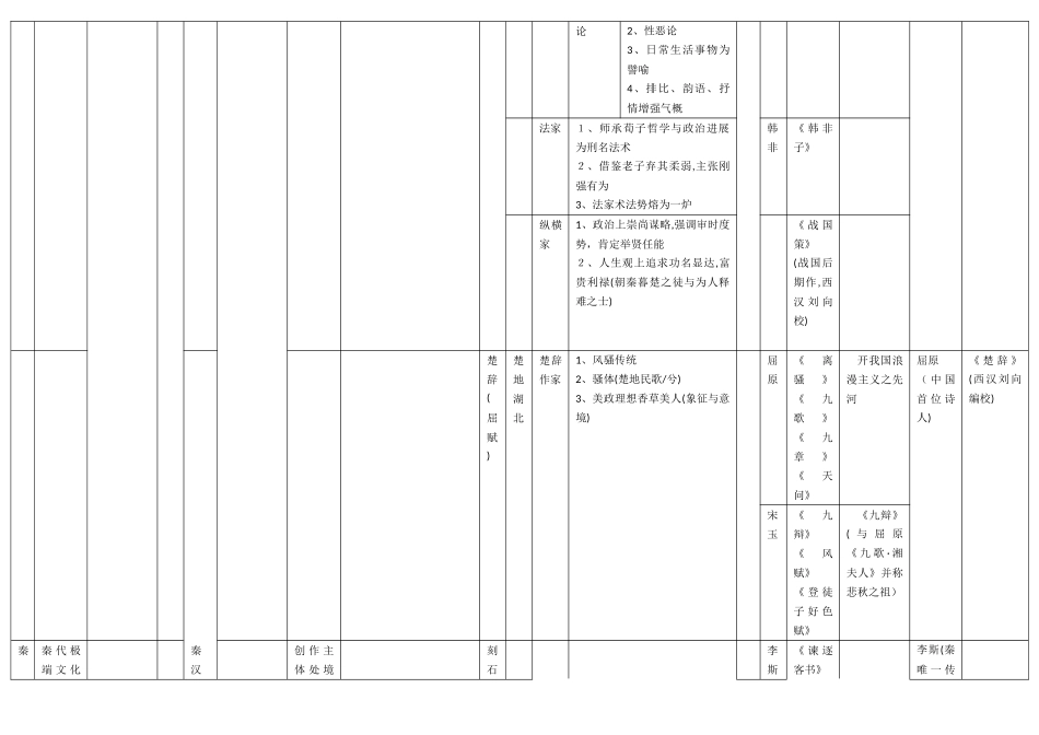 中国古代文学史复习线索纲要_第3页
