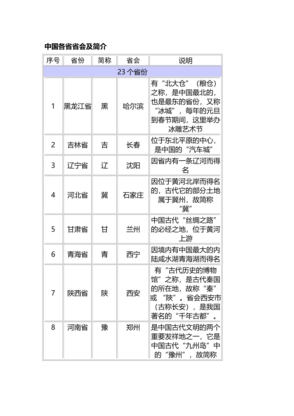 中国各省省会及简介_第2页