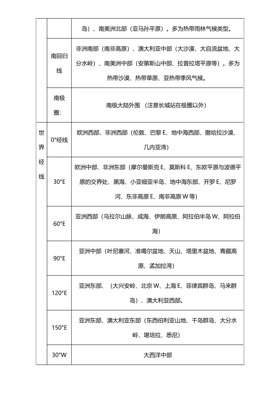 中国地理及世界地理经纬网定位_第3页