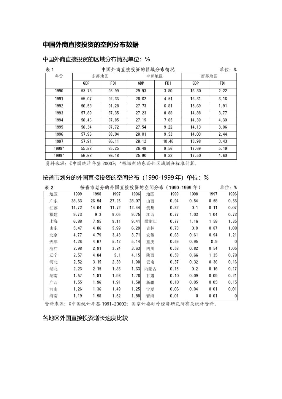 中国外商直接投资的空间分布数据-_第2页