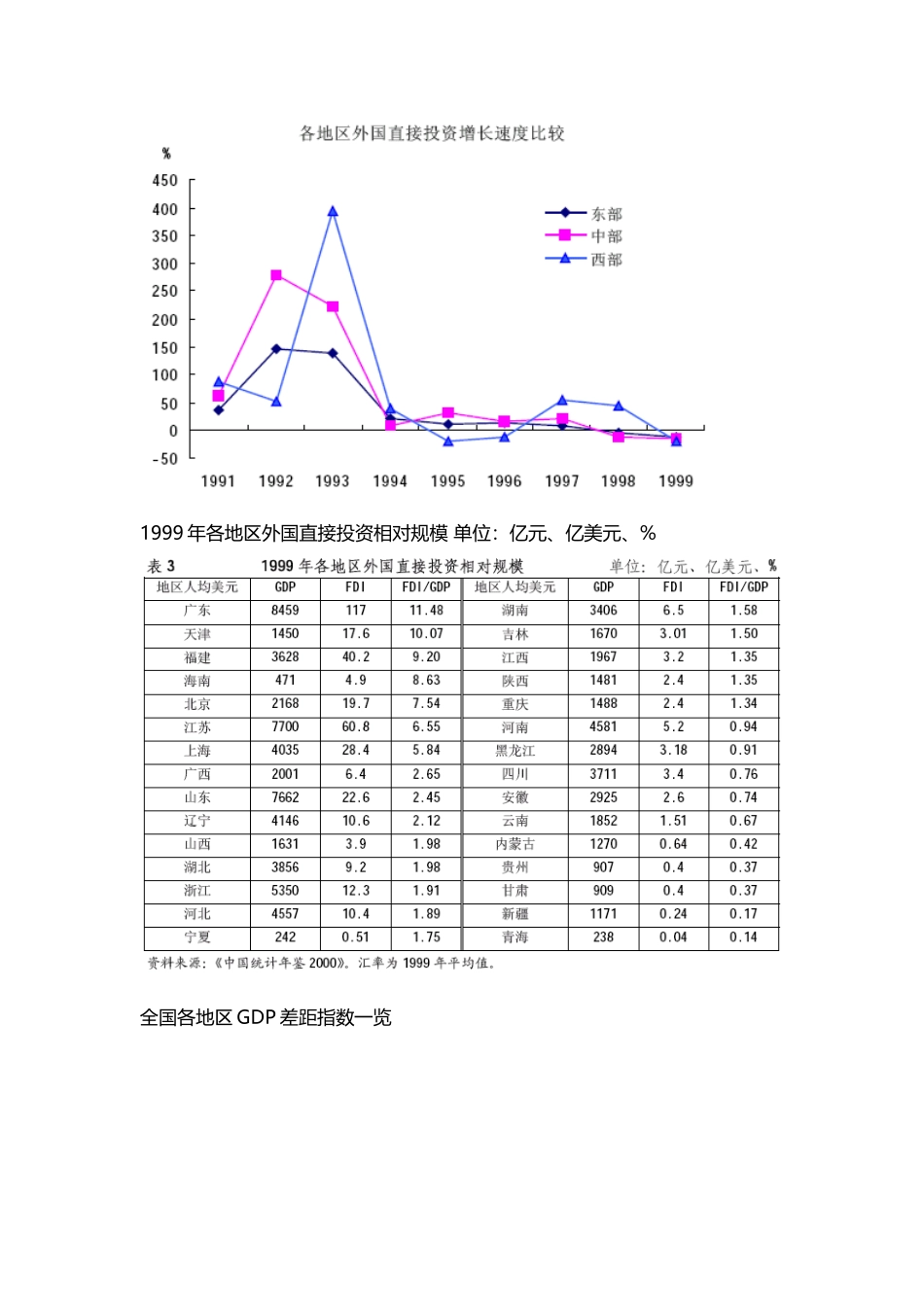 中国外商直接投资的空间分布数据-_第3页